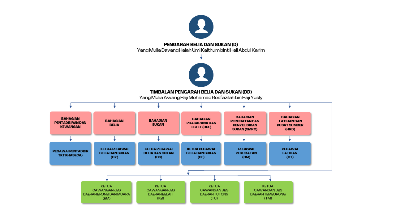 carta organisasi admin.png